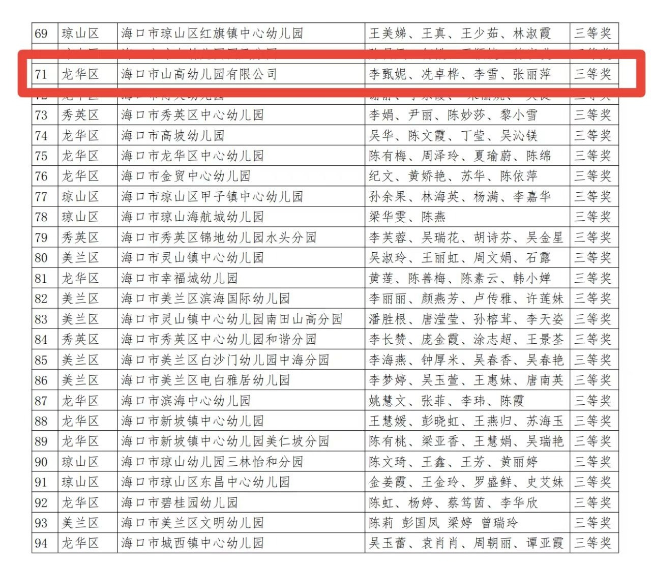 【喜報】?？谑猩礁哂變簣@在2025年幼兒園科學(xué)規(guī)范一日活動課程評比活動中榮獲佳績-圖片10