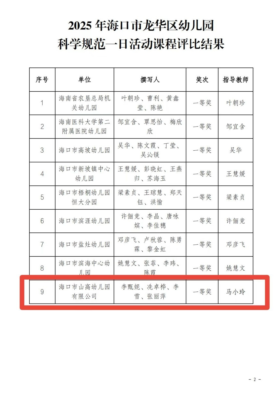 【喜報】?？谑猩礁哂變簣@在2025年幼兒園科學(xué)規(guī)范一日活動課程評比活動中榮獲佳績-圖片6